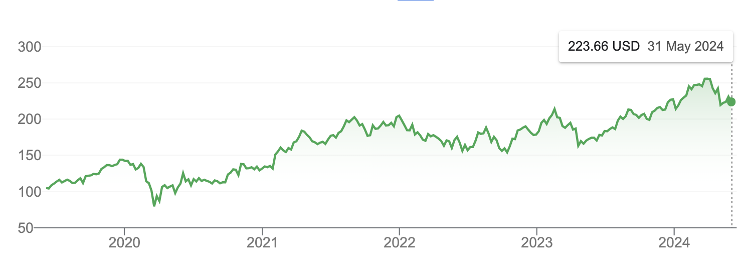 CDW five-year share price (Source: Google Finance)