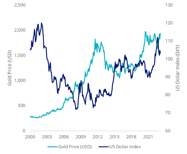 Source: Bloomberg.