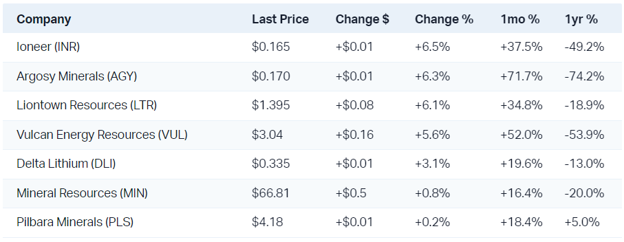 A little bit of love for lithium stocks today