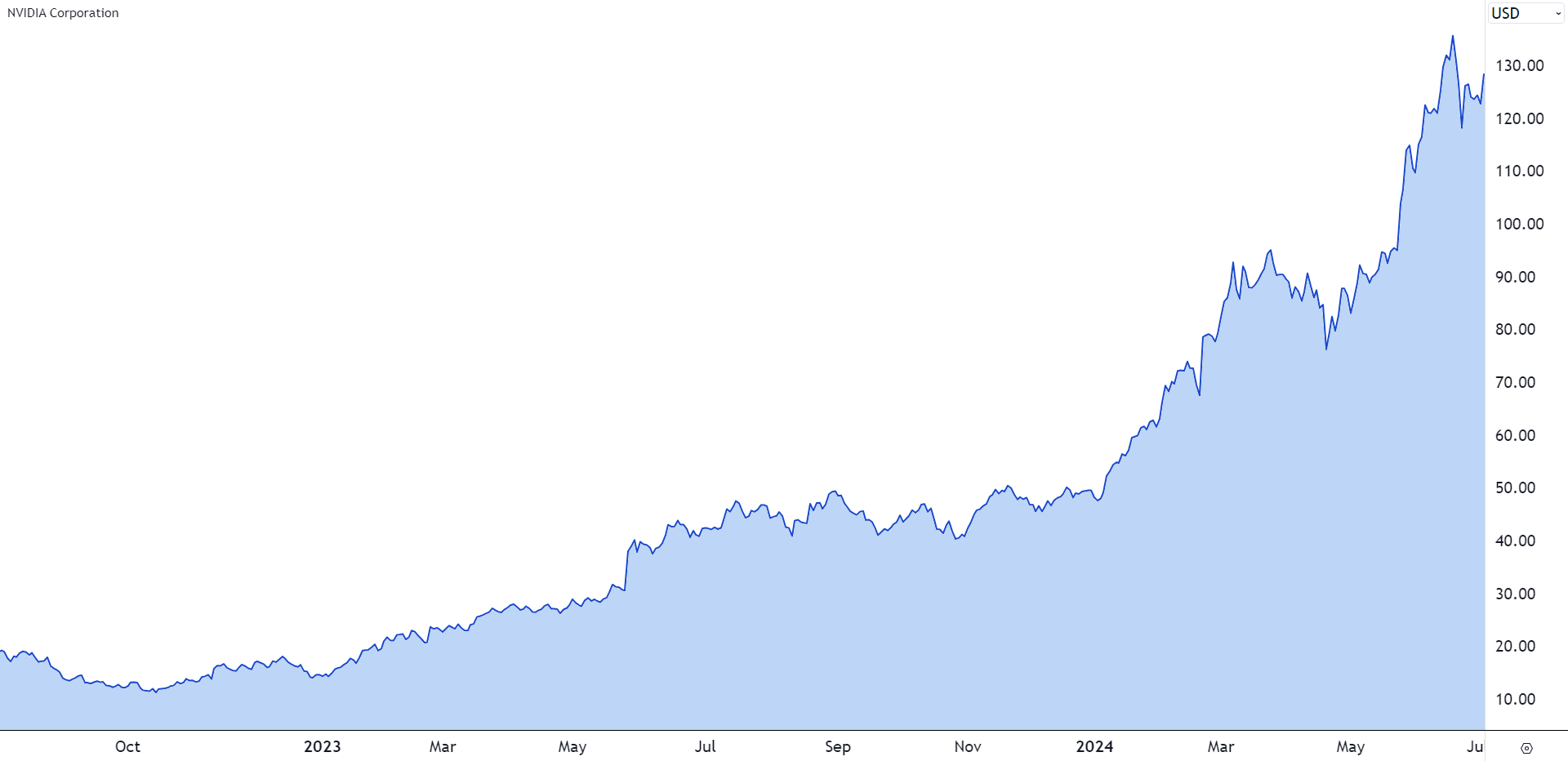 NVIDIA’s share price has soared, reflecting the expectation it will be a major beneficiary of the AI boom