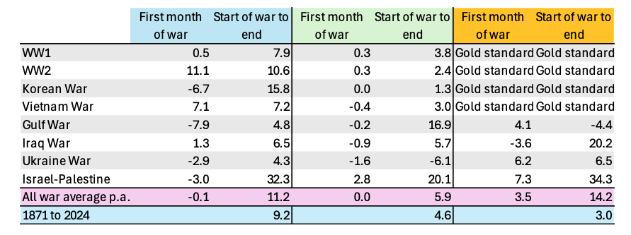 Source: Plato Investment Management research, data courtesy Robert Schiller. Israel-Palestinian conflict refers to the ongoing hostilities. 