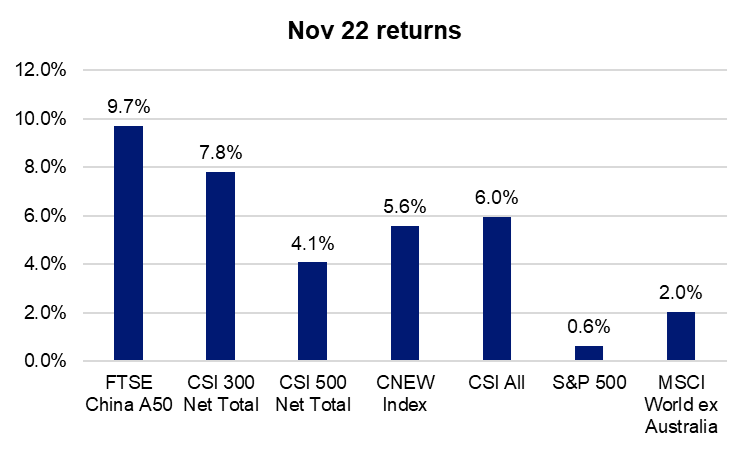 Source: Bloomberg as at 30 November 2022