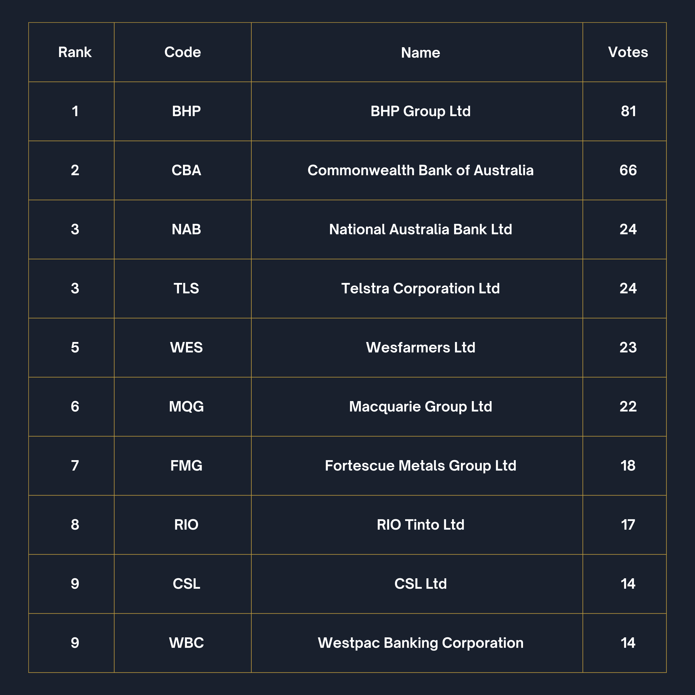 The top ranking income stocks identified by Livewire readers