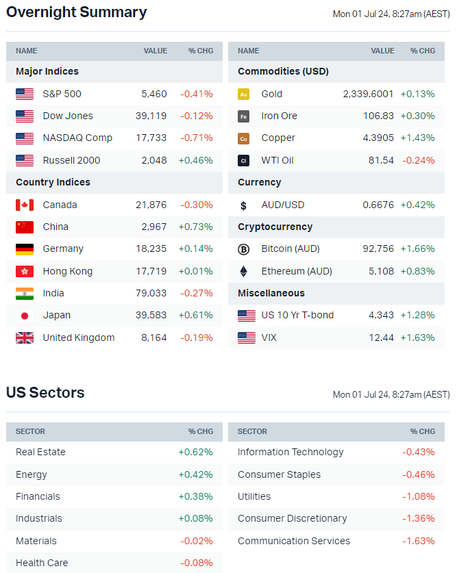 Source: Market Index