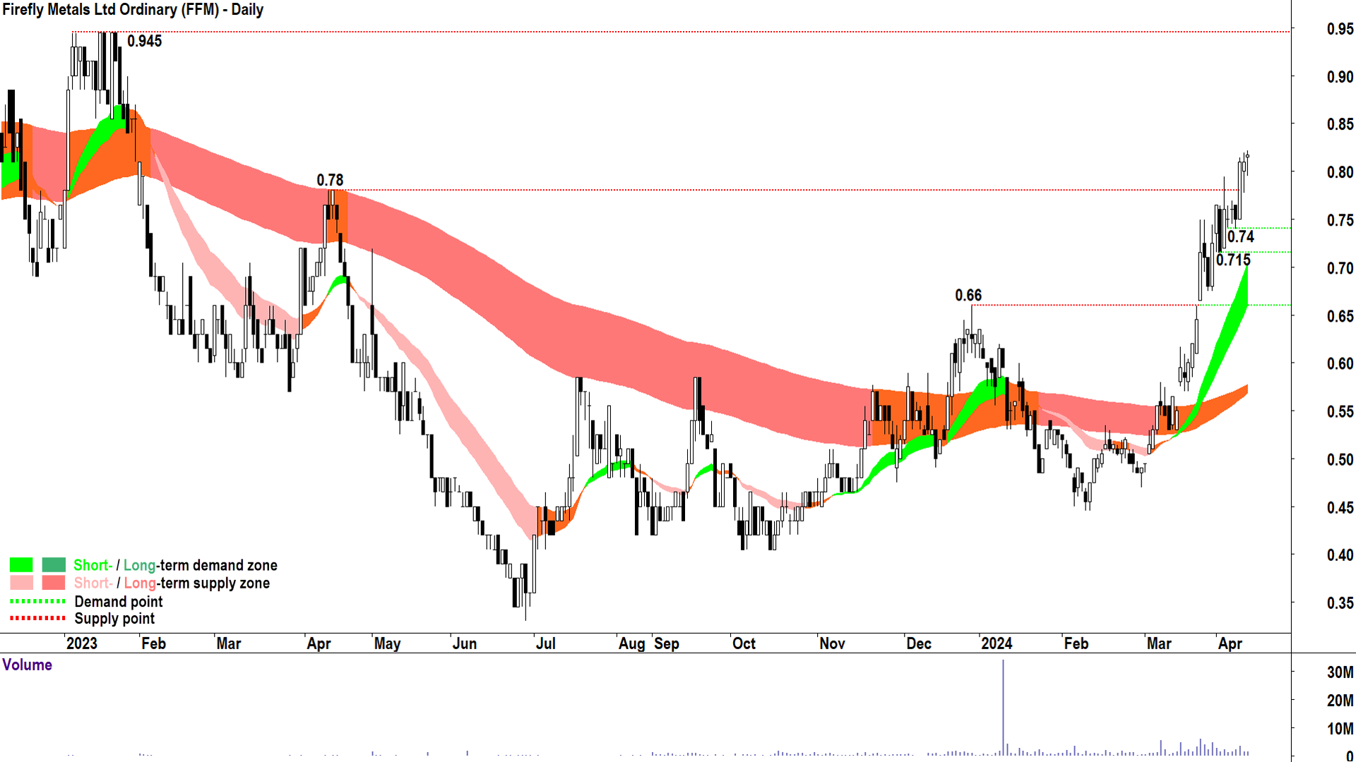 Today's ChartWatch reader request is from @ViharErda