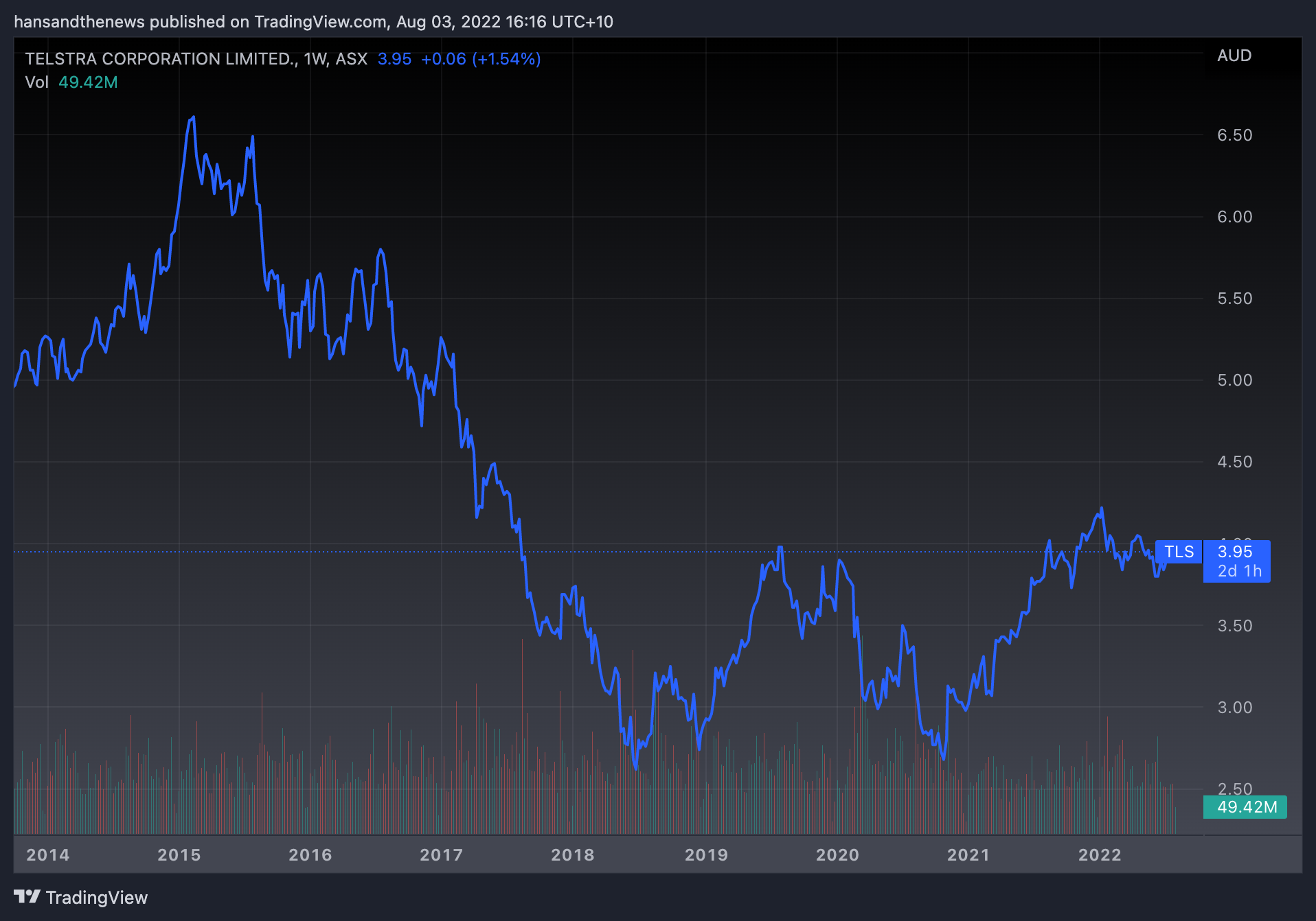 Telstra's share price has not seen a peek above $6 since August 2015. (Source: Trading View)