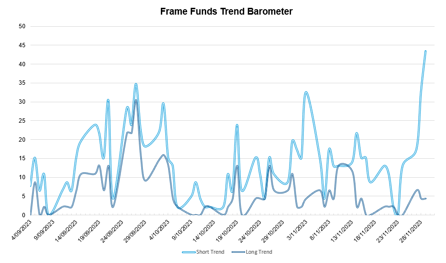 *source Frame Funds Research