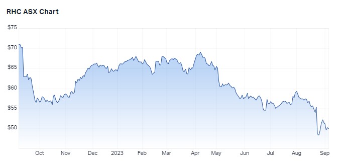 1 year performance for Ramsay Health Care. Source: Market Index, 6 September 202