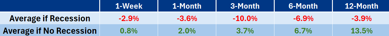 S&P/ASX 200 average performance after a major geopolitical conflict, split between recessionary and non-recessionary outcomes