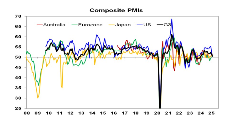 G3 = US, Europe and Japan. Source: Bloomberg, AMP