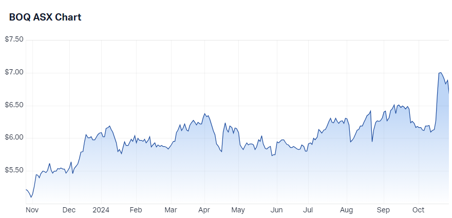 Bank of Queensland (BOQ) chart