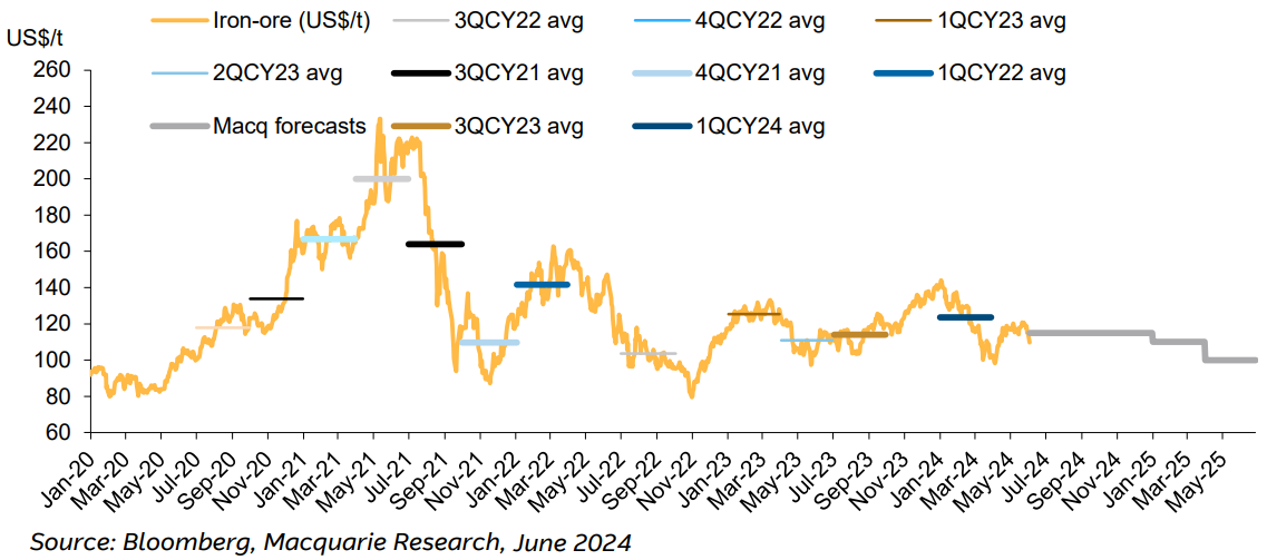 Figure 8 - Iron ore prices are trading above our near-term price forecasts. Source: Bloomberg, Macquarie Research. (From: Iron ore shipments Strong supply meets slowing demand, Macquarie Research 5 June 2024)