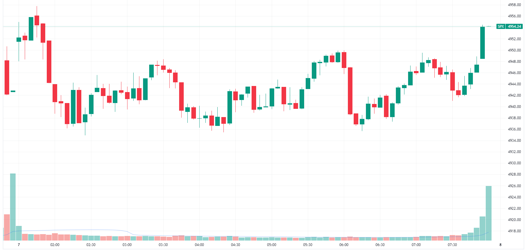 S&P 500 slightly higher in relatively uneventful trade (Source: TradingView)