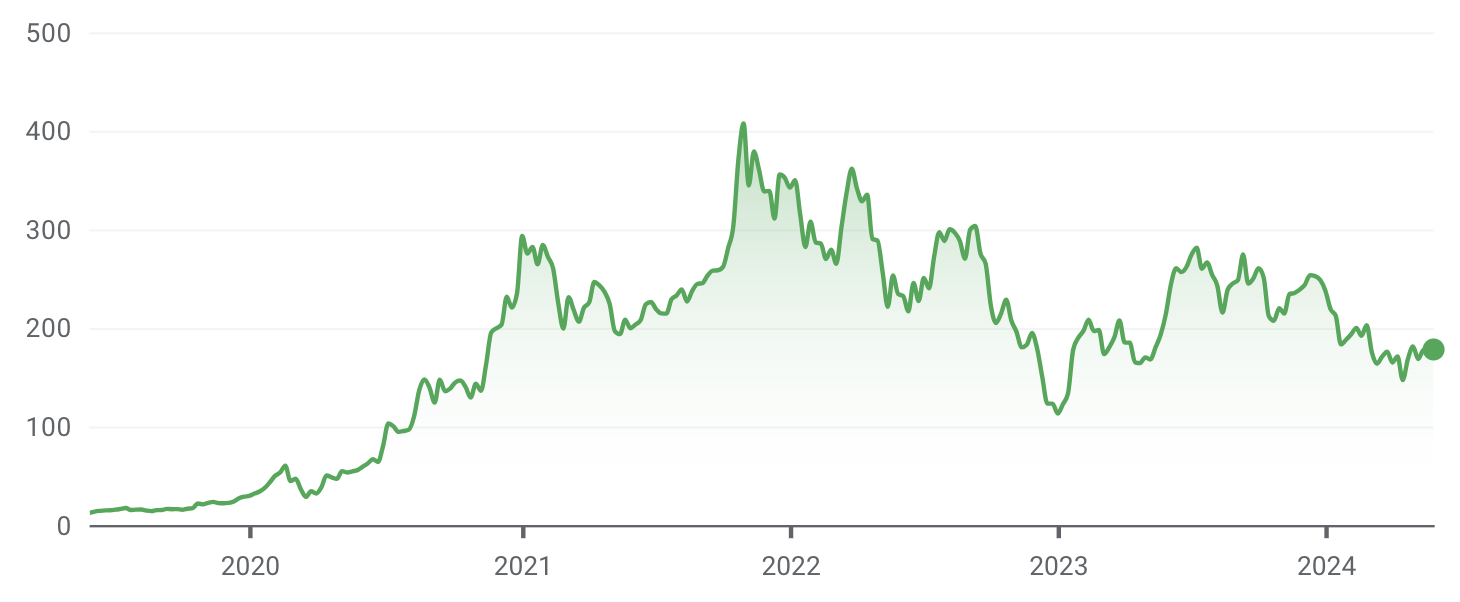 Tesla five-year share price (Source: Google Finance)