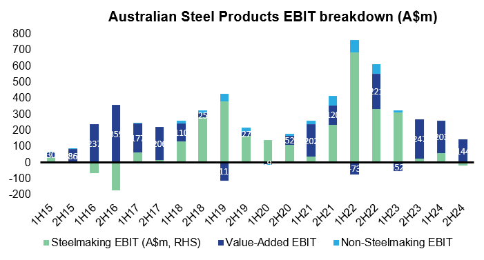 Source: BlueScope,
Firetrail, April 2024.