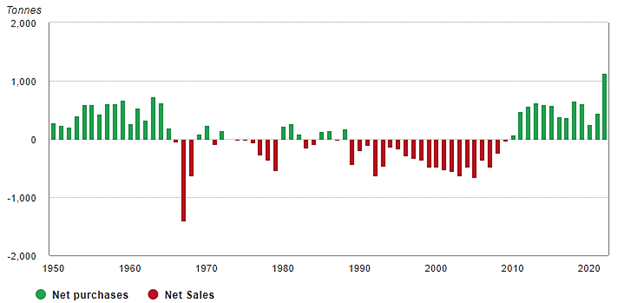 Source: World Gold Council