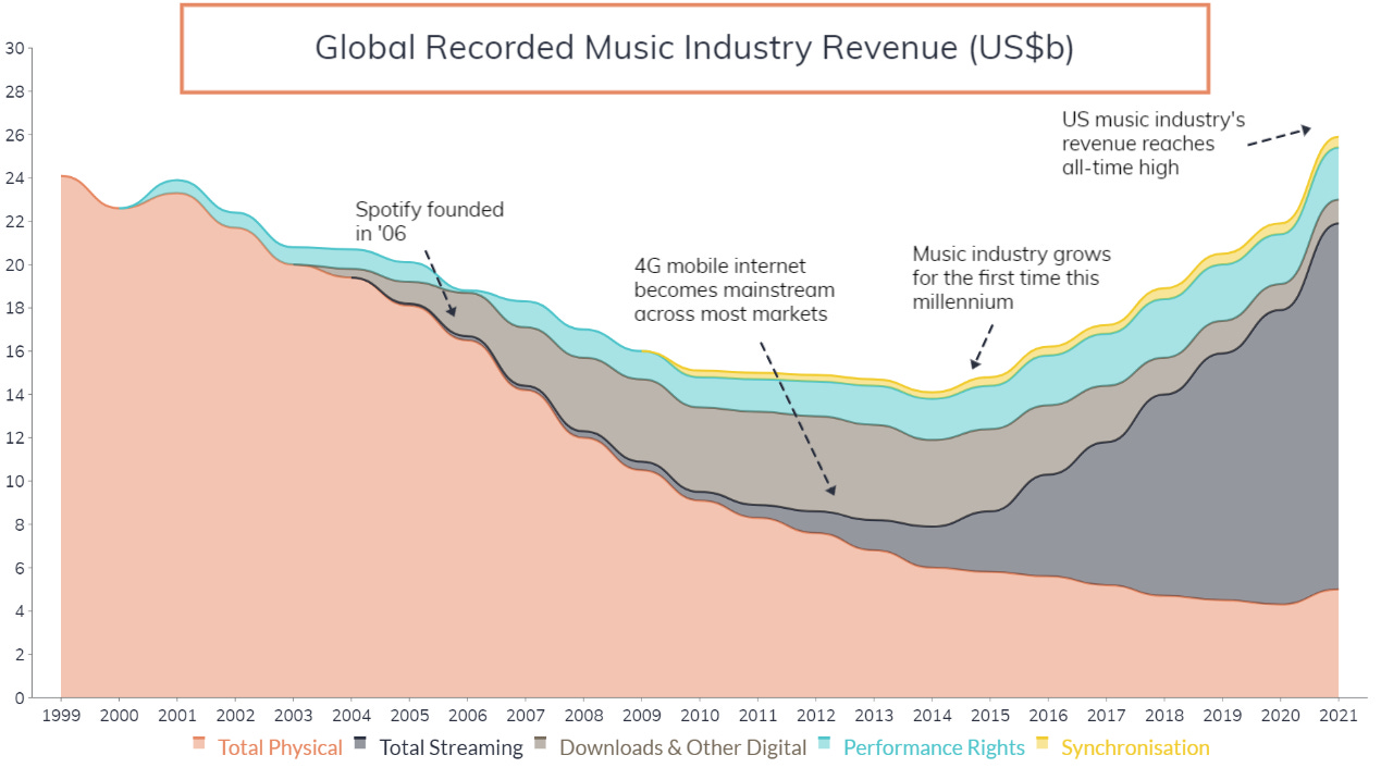 Source: IFPI, Fuji Kapital