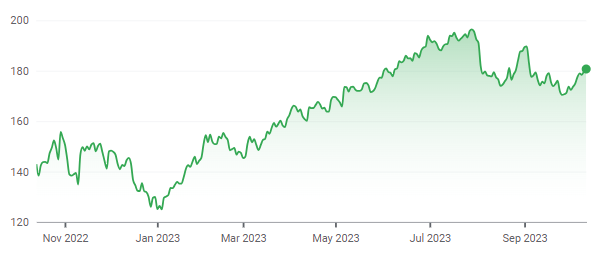 Source: Google Finance