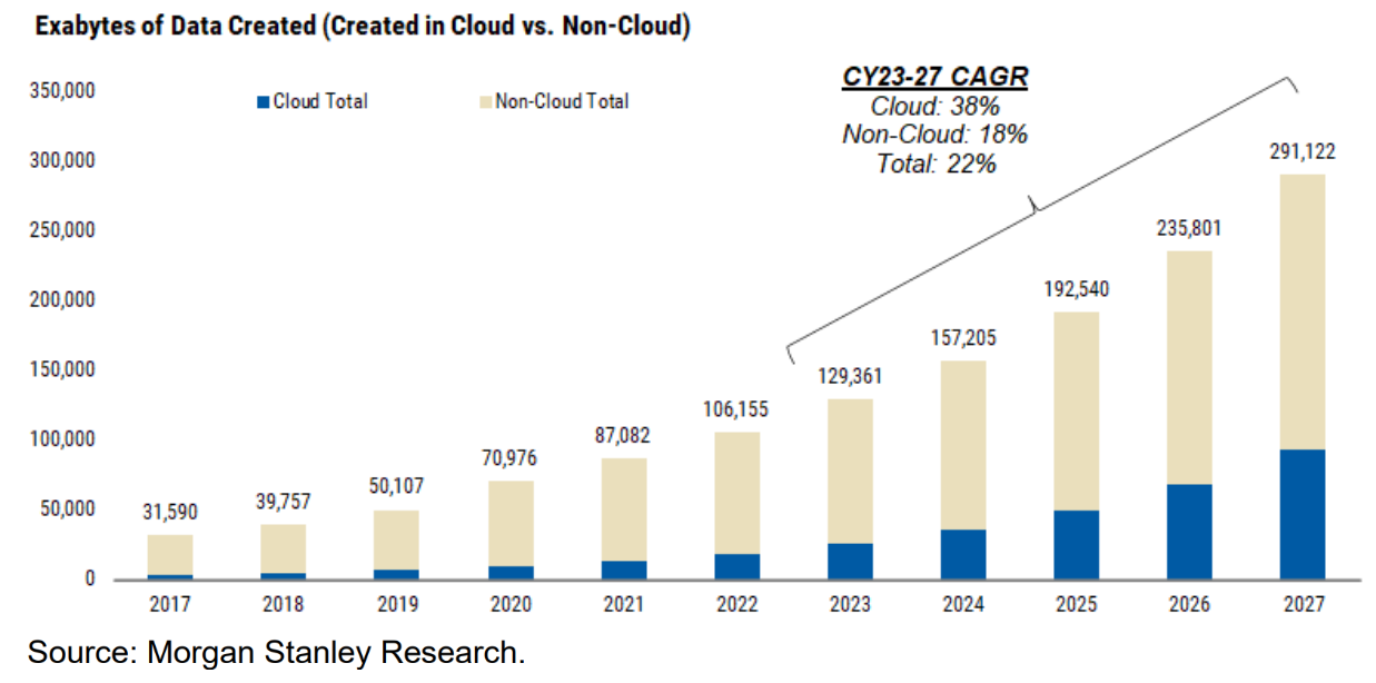 Figure 2: Exabytes of data created (cloud versus non-cloud). Source: Morgan Stanley Research (From: “Scoop: Data Centres – Beneficiaries in Next Phase of Monetisation”, Morgan Stanley Wealth Management. 30 May 2024)