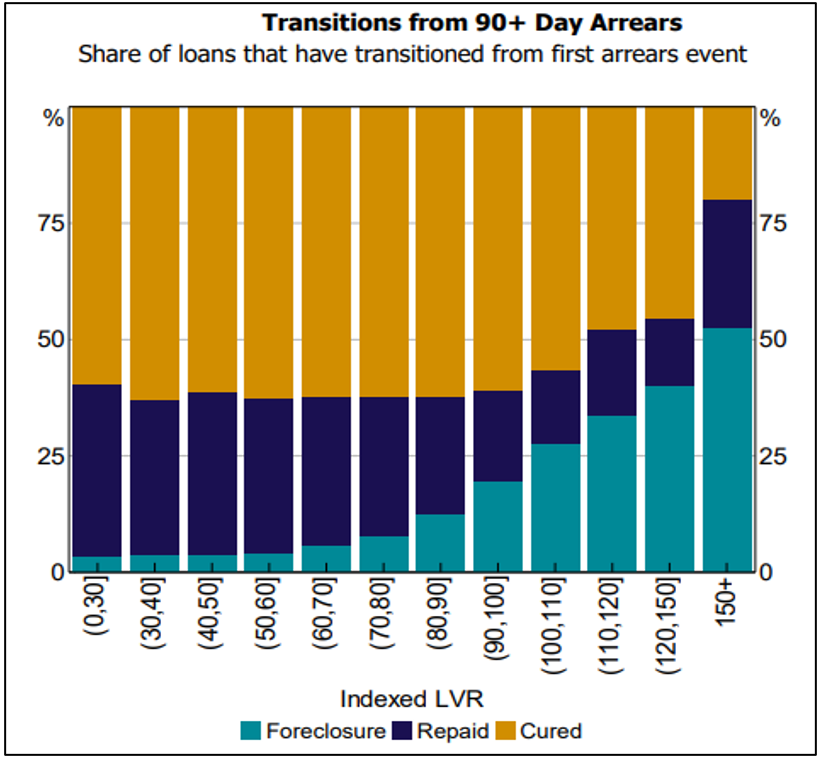 Figure 5 - Transitions from Arrears, Source: RBA