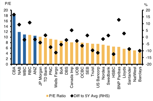 Valuations are based on 1-year forward consensus estimates. (Source: FactSet, Macquarie)