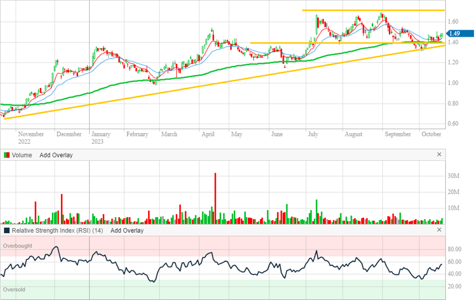 Bellevue Gold daily chart (Source: Commsec)