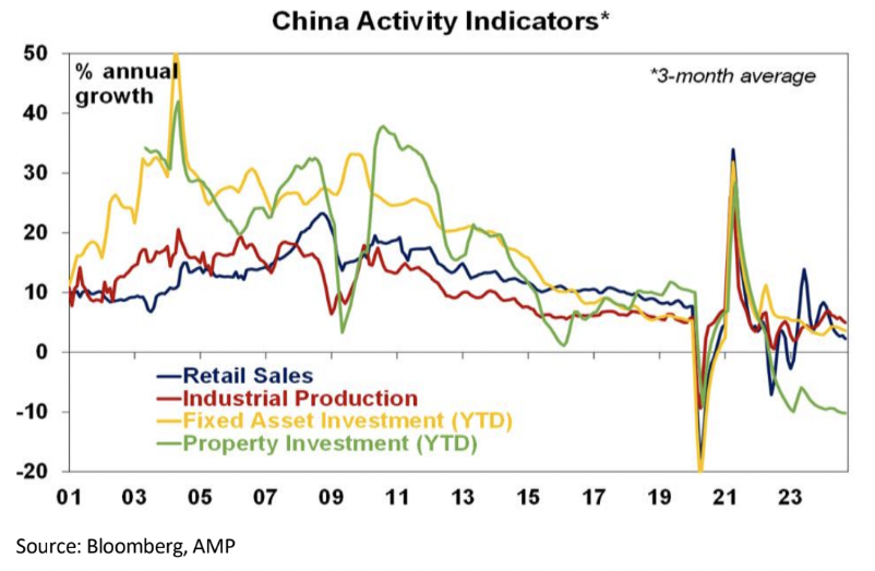 China Activity Indicators (Source: Bloomberg, AMP)