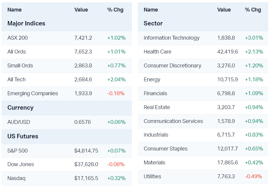 Major market moves