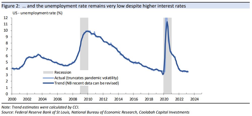 The unemployment rate is extremely low 