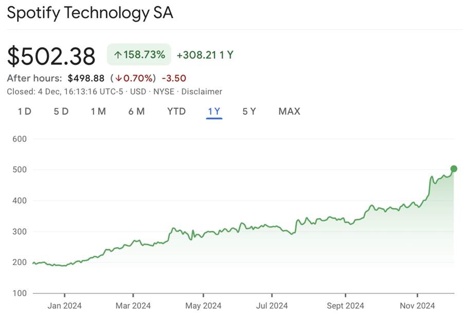 Source: Google Finance