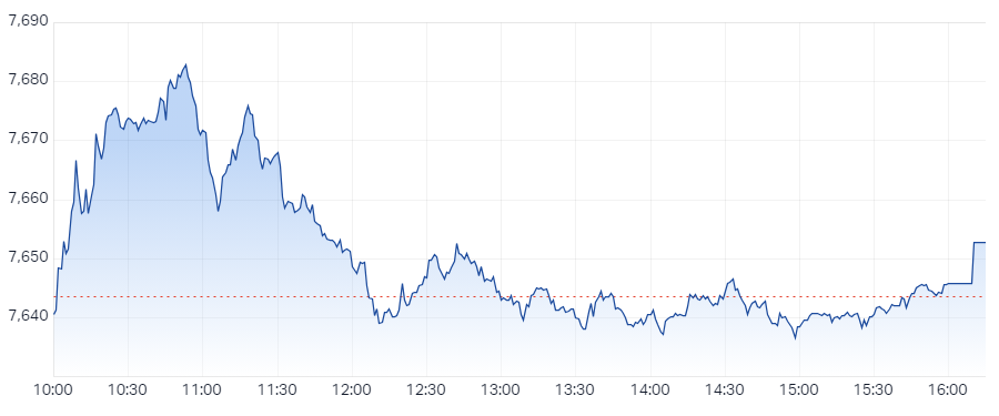 ASX 200 Session Chart