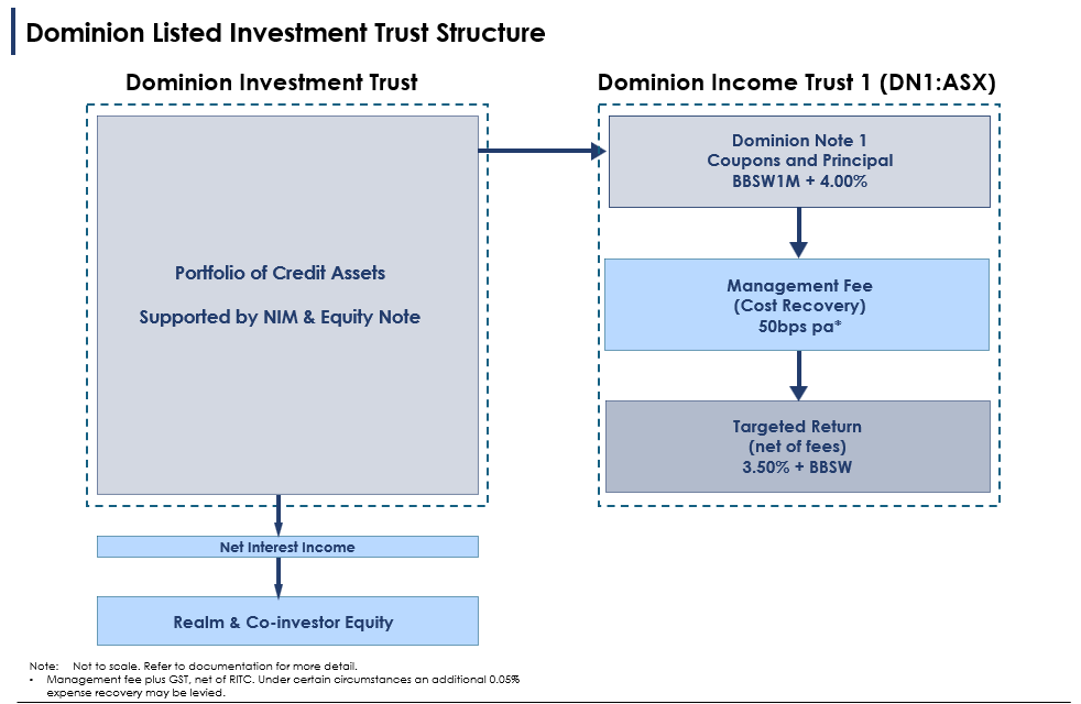 Image: Dominion Listed Investment Trust Structure (Source: Realm Investment House)