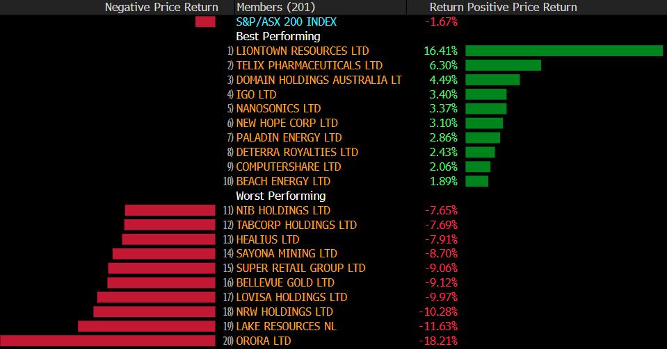 Source Bloomberg