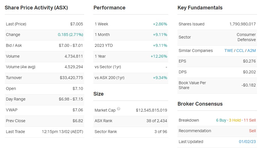 Source: MarketIndex, Monday 13 February