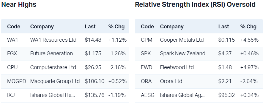 View all near highs                                                                  View all RSI oversold