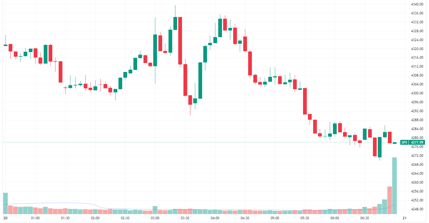 S&P 500 finished near worst levels on Wednesday (Source: TradingView)