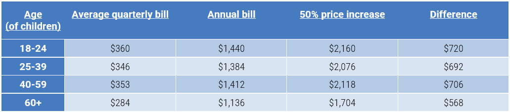 Source: ABS, YarraCM, Dec 2022.