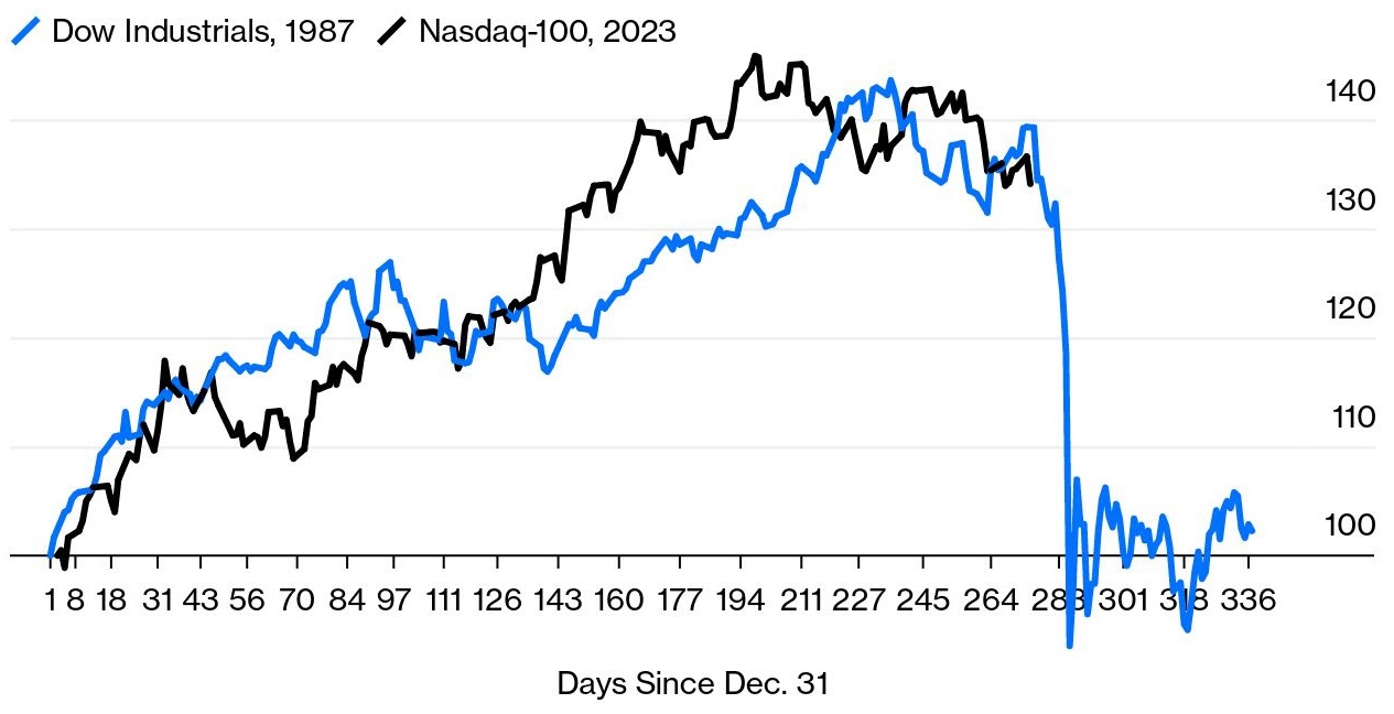 Source: Bloomberg