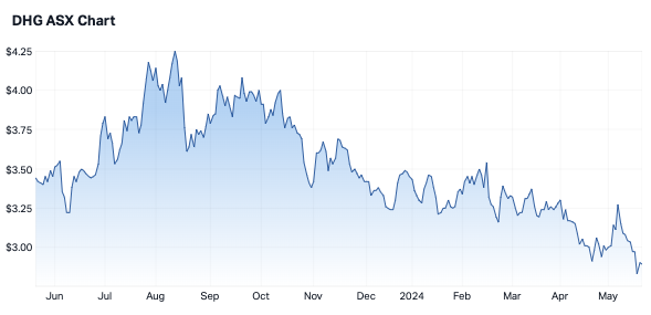 DHG 12-month share price (Source: Market Index)