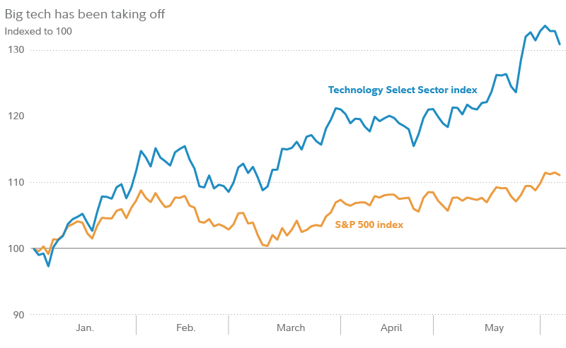 Source: FactSet