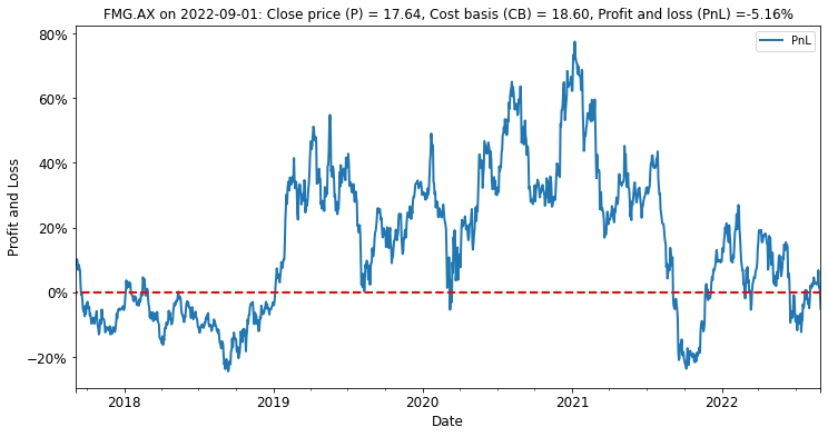 Estimated average unrealized profit and loss for investors in FMG (PnL = P/CB - 1).