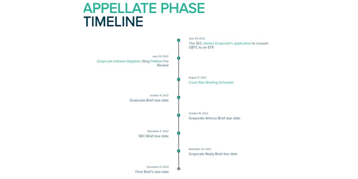 Grayscale's case against the SEC to convert GBTC to an ETF. Source: Grayscale Investments