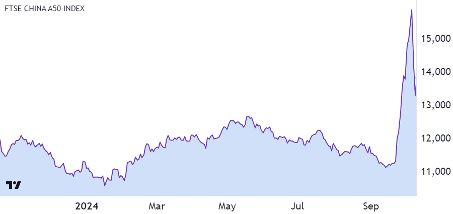 FTSE China A50 Shares index chart, up 44%, then down 19% (based on September 24 close to 8 October peak, and then back down to 9 October close) Source: TradingView