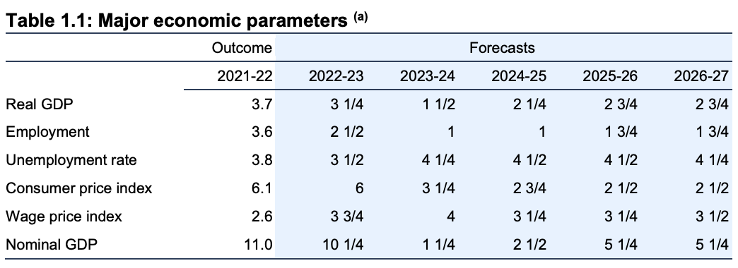 Budget 2023 Papers