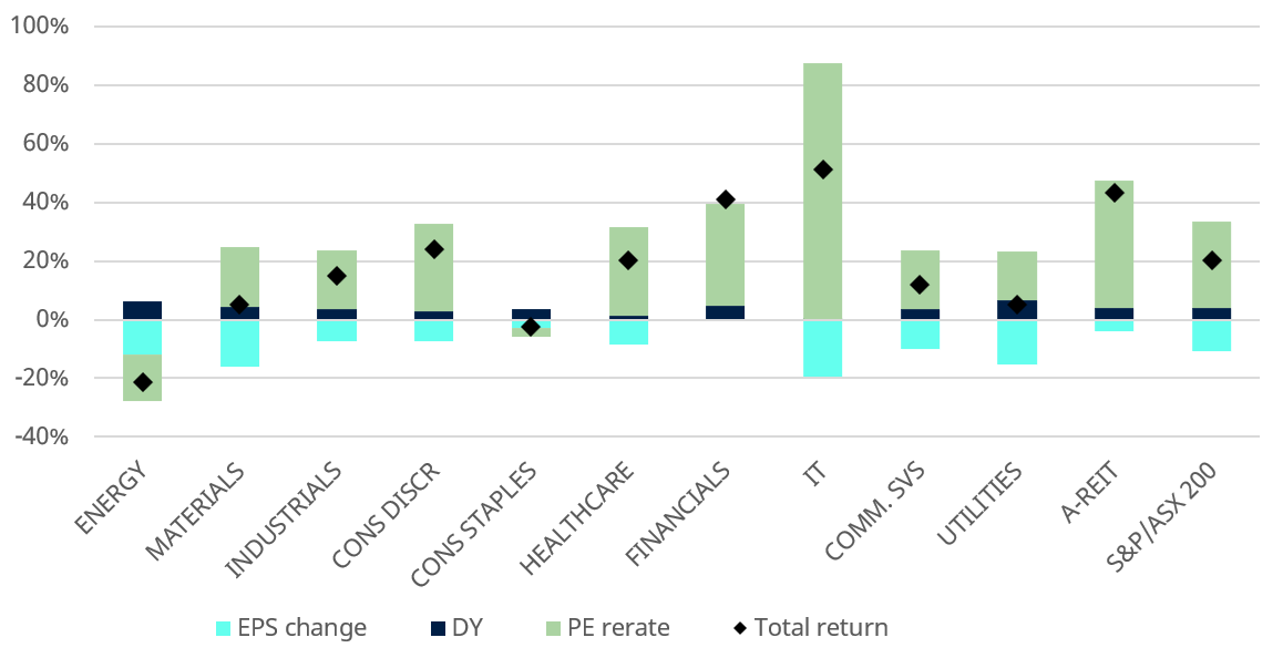 Source: Schroders, Datastream, Return decomposition using FY1 expected eps at 31/10/23 and FY1 EPS at 31/10/24.