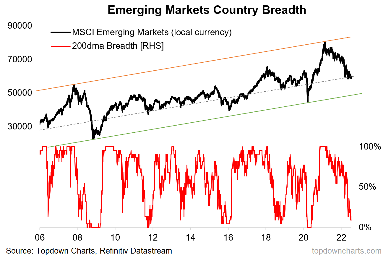 Key point: EM equity technicals suggest caution and patience for now.