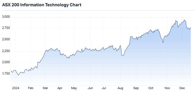 1-year chart of the ASX Information Technology sector. Source: Market Index