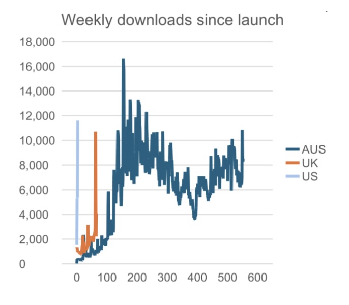 App downloads