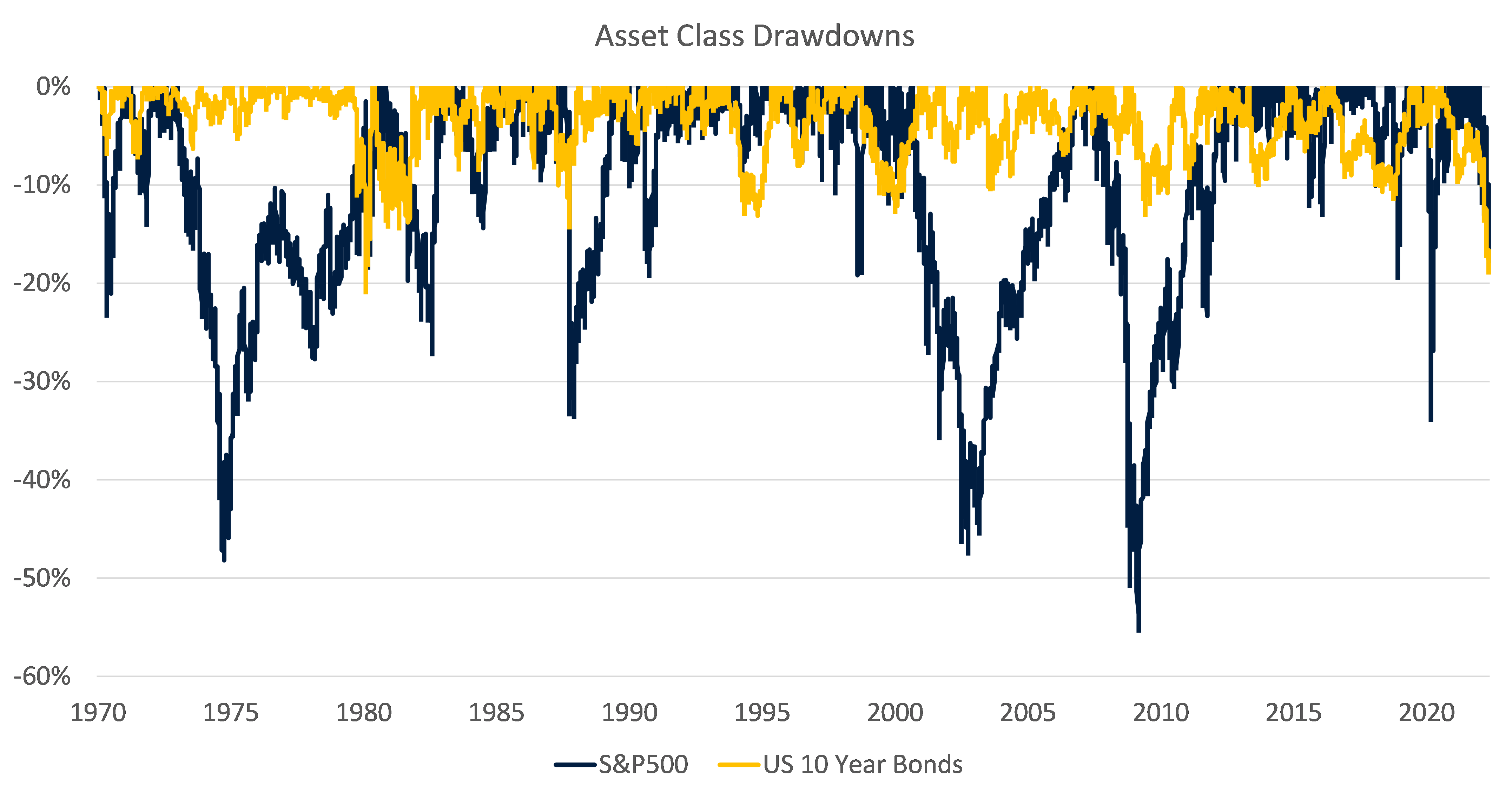 Source: Refinitiv DataStream and Drummond Capital Partners