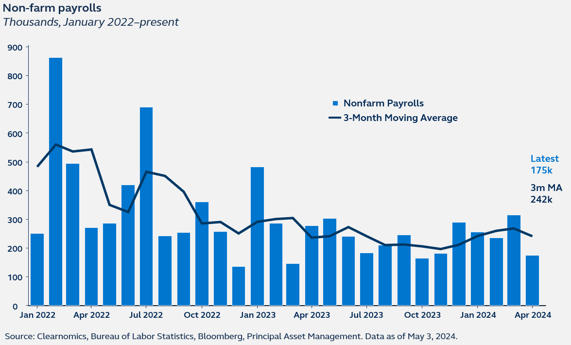 Bloomberg x Principal Asse Management data